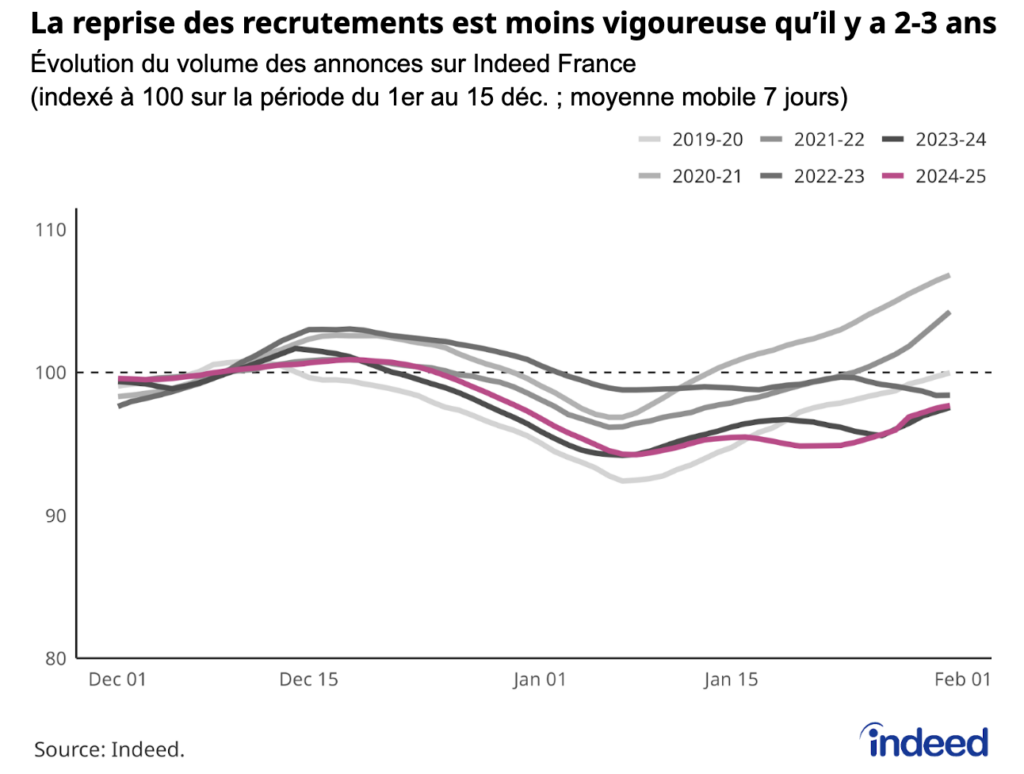 Diagramme linéaire montrant l’évolution du volume des offres d’emploi sur Indeed France sur la période décembre-février pour les années 2019 à 2025. L’indice est fixé à 100 sur la période 1er-15 décembre et calculé en moyenne mobile 7 jours. Source : Indeed.
